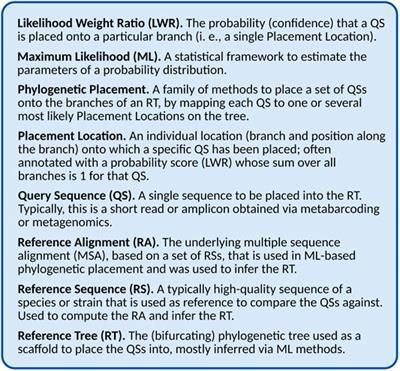 Metagenomic Analysis Using Phylogenetic Placement—A Review of the First Decade